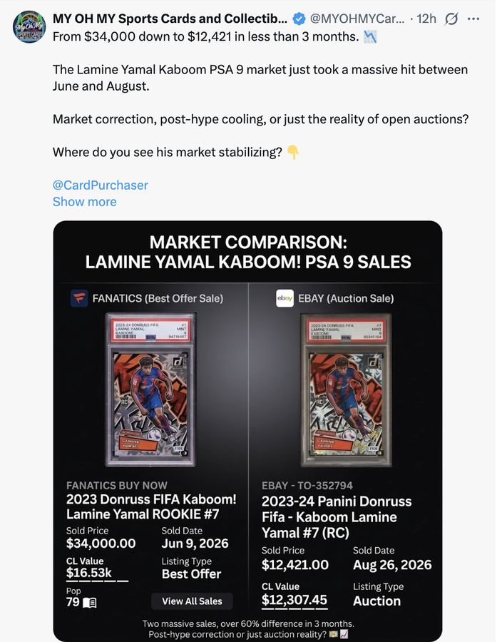 From $34,000 down to $12,421 in less than 3 months. 📉

The Lamine Yamal Kaboom PSA 9 market just took a massive hit between June and August.

Market correction, post-hype cooling, or just the reality of open auctions?

Where do you see his market stabilizing? 👇

@CardPurchaser