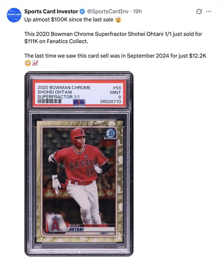 Up almost $100K since the last sale 🤯

This 2020 Bowman Chrome Superfractor Shohei Ohtani 1/1 just sold for $111K on Fanatics Collect.

The last time we saw this card sell was in September 2024 for just $12.2K 😳📈