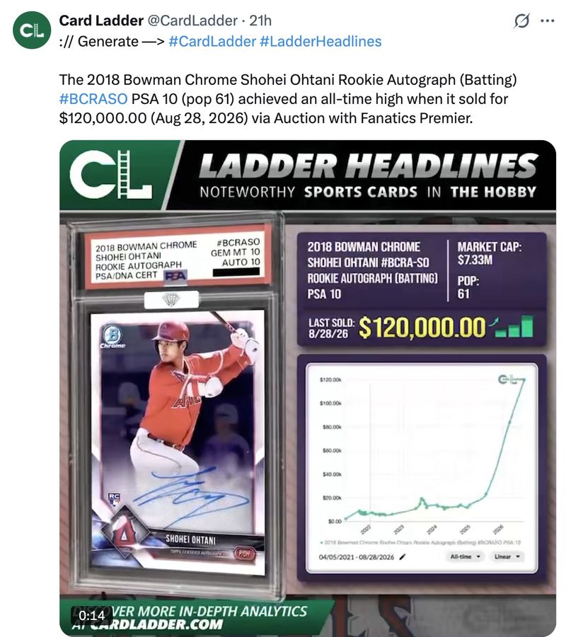 :// Generate —> #CardLadder #LadderHeadlines

The 2018 Bowman Chrome Shohei Ohtani Rookie Autograph (Batting) #BCRASO PSA 10 (pop 61) achieved an all-time high when it sold for $120,000.00 (Aug 28, 2026) via Auction with Fanatics Premier.
