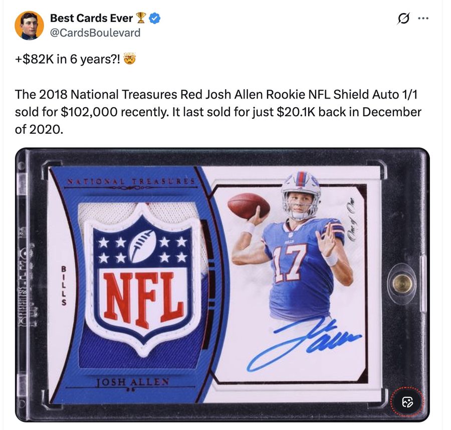 +$82K in 6 years?! 🤯

The 2018 National Treasures Red Josh Allen Rookie NFL Shield Auto 1/1 sold for $102,000 recently. It last sold for just $20.1K back in December of 2020.