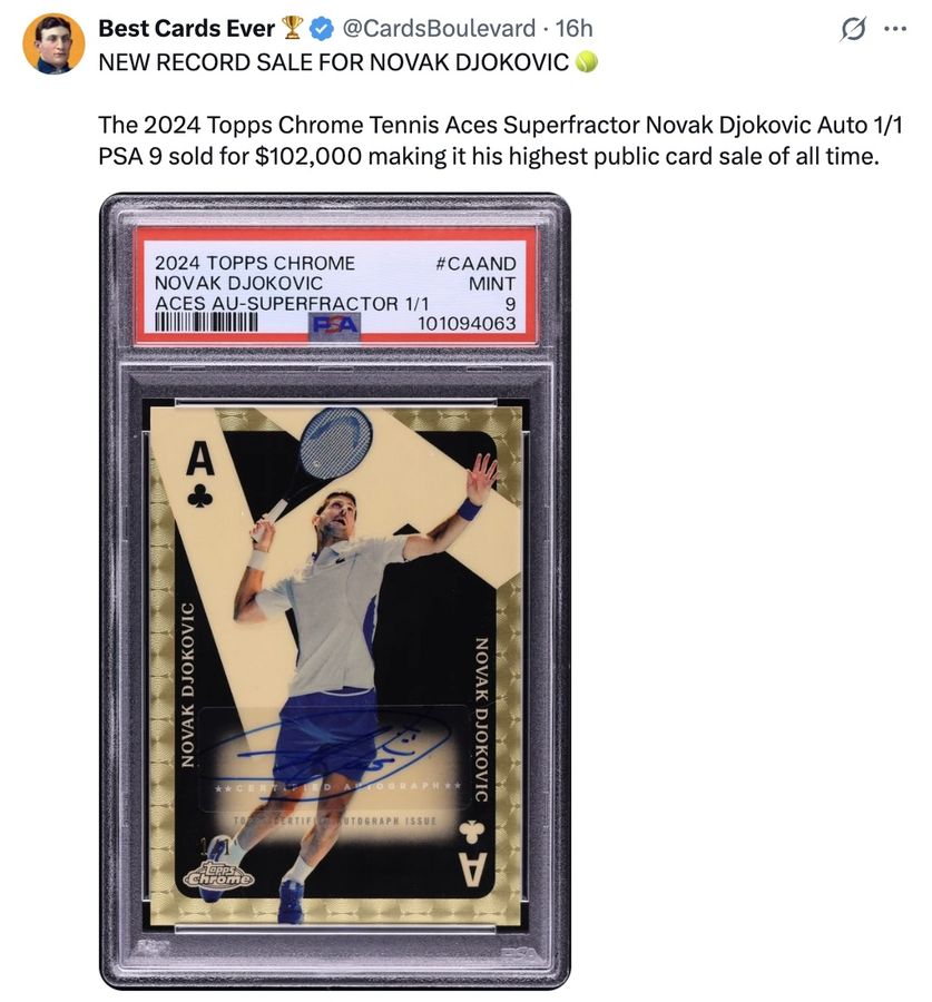 NEW RECORD SALE FOR NOVAK DJOKOVIC

The 2024 Topps Chrome Tennis Aces Superfractor Novak Djokovic Auto 1/1 PSA 9 sold for $102,000 making it his highest public card sale of all time.