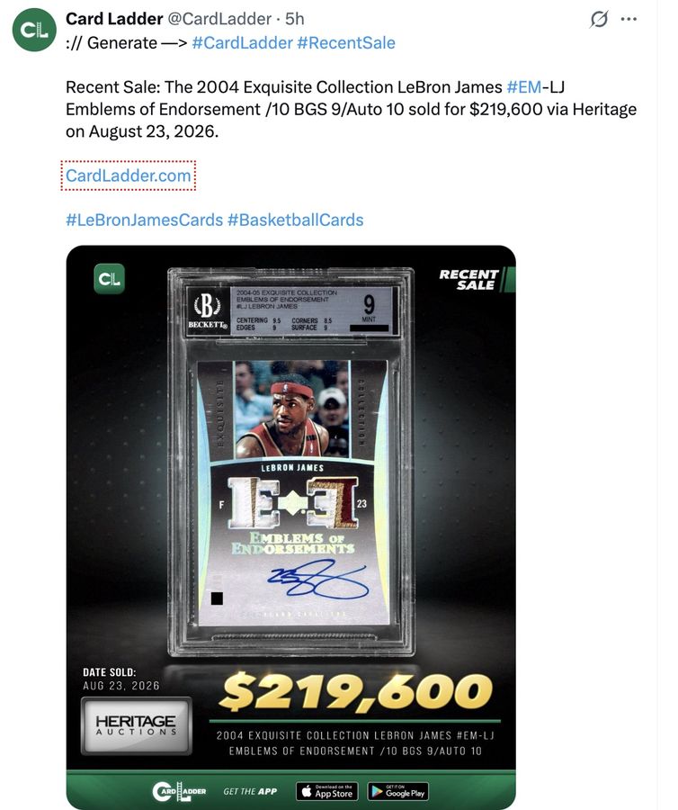 :// Generate —> #CardLadder #RecentSale

Recent Sale: The 2004 Exquisite Collection LeBron James #EM-LJ Emblems of Endorsement /10 BGS 9/Auto 10 sold for $219,600 via Heritage on August 23, 2026.

CardLadder.com

#LeBronJamesCards #BasketballCards