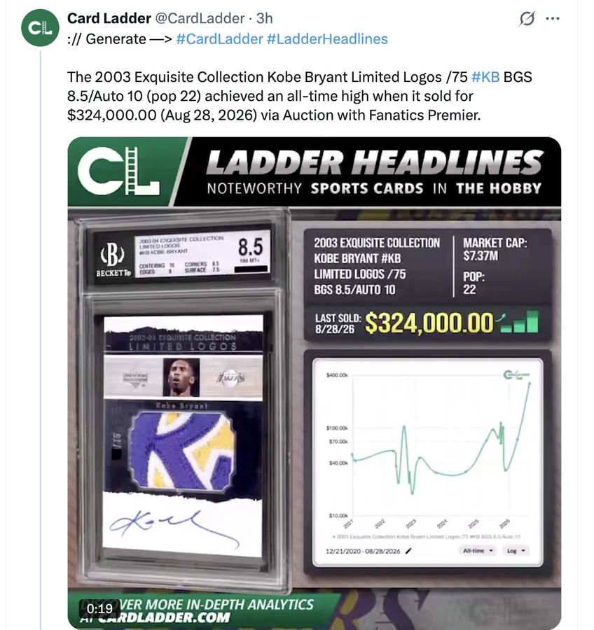 :// Generate —> #CardLadder #LadderHeadlines

The 2003 Exquisite Collection Kobe Bryant Limited Logos /75 #KB BGS 8.5/Auto 10 (pop 22) achieved an all-time high when it sold for $324,000.00 (Aug 28, 2026) via Auction with Fanatics Premier.