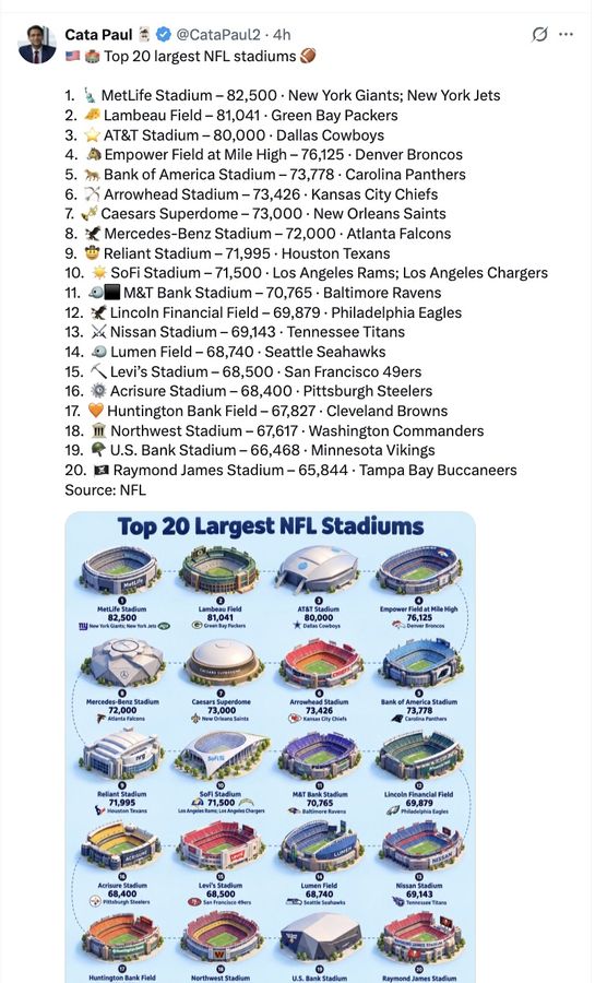 🇺🇸 🏟️ Top 20 largest NFL stadiums 🏈

1. 🗽 MetLife Stadium – 82,500 · New York Giants; New York Jets
2. 🧀 Lambeau Field – 81,041 · Green Bay Packers
3. ⭐ AT&T Stadium – 80,000 · Dallas Cowboys
4. 🐴 Empower Field at Mile High – 76,125 · Denver Broncos
5. 🐆 Bank of America Stadium – 73,778 · Carolina Panthers
6. 🏹 Arrowhead Stadium – 73,426 · Kansas City Chiefs
7. 🎺 Caesars Superdome – 73,000 · New Orleans Saints
8. 🦅 Mercedes-Benz Stadium – 72,000 · Atlanta Falcons
9. 🤠 Reliant Stadium – 71,995 · Houston Texans
10. ☀️ SoFi Stadium – 71,500 · Los Angeles Rams; Los Angeles Chargers
11. 🐦‍⬛ M&T Bank Stadium – 70,765 · Baltimore Ravens
12. 🦅 Lincoln Financial Field – 69,879 · Philadelphia Eagles
13. ⚔️ Nissan Stadium – 69,143 · Tennessee Titans
14. 🐦 Lumen Field – 68,740 · Seattle Seahawks
15. ⛏️ Levi's Stadium – 68,500 · San Francisco 49ers
16. ⚙️ Acrisure Stadium – 68,400 · Pittsburgh Steelers
17. 🧡 Huntington Bank Field – 67,827 · Cleveland Browns
18. 🏛️ Northwest Stadium – 67,617 · Washington Commanders
19. 🪖 U.S. Bank Stadium – 66,468 · Minnesota Vikings
20. 🏴‍☠️ Raymond James Stadium – 65,844 · Tampa Bay Buccaneers
Source: NFL