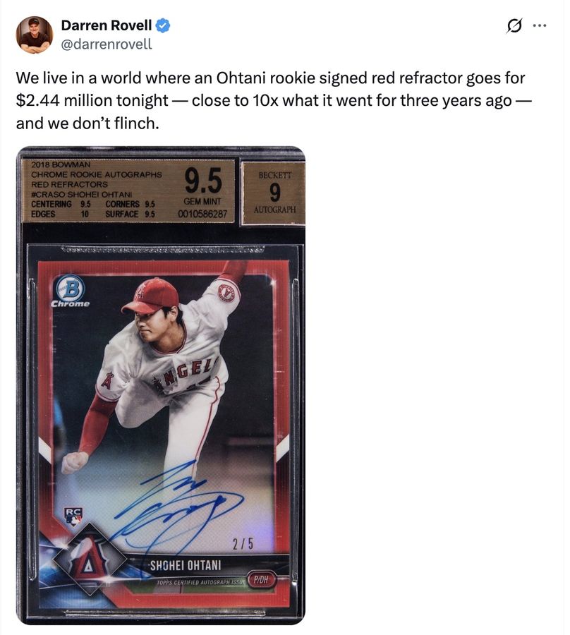 We live in a world where an Ohtani rookie signed red refractor goes for $2.44 million tonight — close to 10x what it went for three years ago — and we don’t flinch.