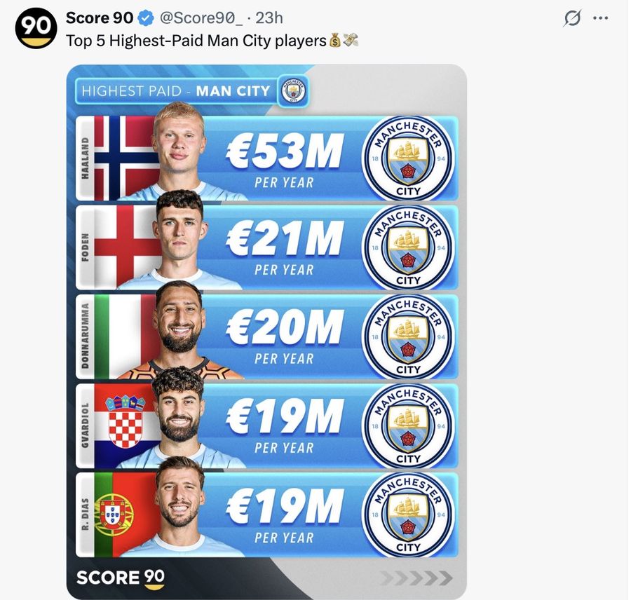 Top 5 Highest-Paid Man City players💰💸