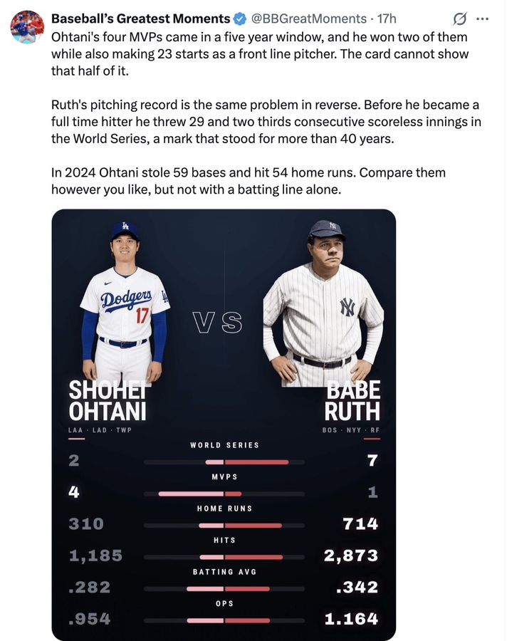 Ohtani's four MVPs came in a five year window, and he won two of them while also making 23 starts as a front line pitcher. The card cannot show that half of it.

Ruth's pitching record is the same problem in reverse. Before he became a full time hitter he threw 29 and two thirds consecutive scoreless innings in the World Series, a mark that stood for more than 40 years.

In 2024 Ohtani stole 59 bases and hit 54 home runs. Compare them however you like, but not with a batting line alone.