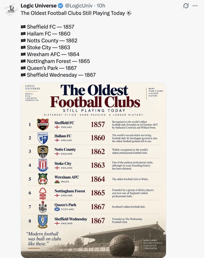 The Oldest Football Clubs Still Playing Today ⚽

🏴 Sheffield FC — 1857
🏴 Hallam FC — 1860
🏴 Notts County — 1862
🏴 Stoke City — 1863
🏴 Wrexham AFC — 1864
🏴 Nottingham Forest — 1865
🏴 Queen’s Park — 1867
🏴 Sheffield Wednesday — 1867