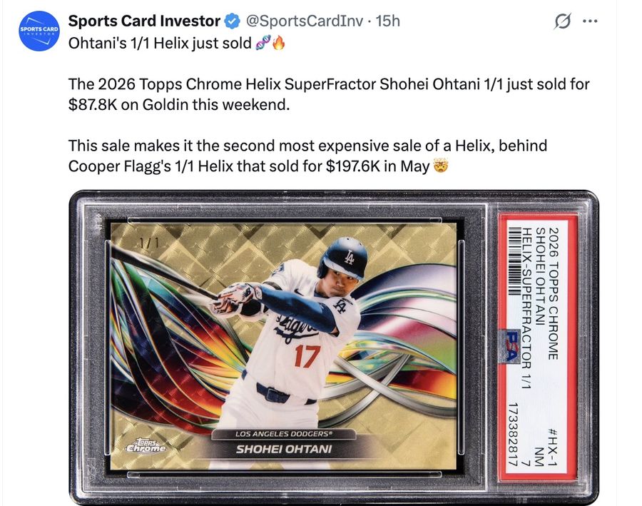 Ohtani's 1/1 Helix just sold 🧬🔥

The 2026 Topps Chrome Helix SuperFractor Shohei Ohtani 1/1 just sold for $87.8K on Goldin this weekend.

This sale makes it the second most expensive sale of a Helix, behind Cooper Flagg's 1/1 Helix that sold for $197.6K in May 🤯